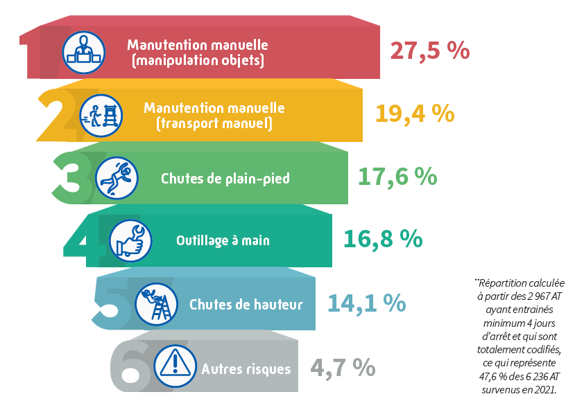 Infographie des statistiques AT/MP manutention manuelle 2026.
