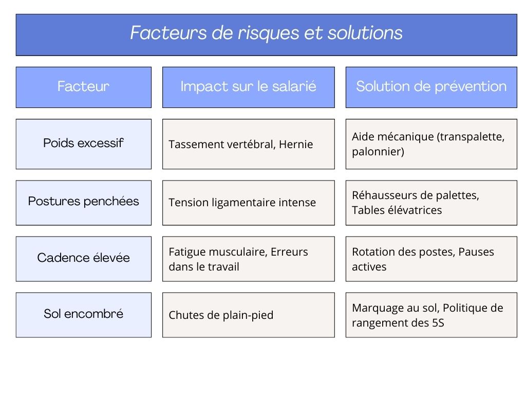 Tableau récapitulatif des facteurs de risques professionnels, leurs impacts sur la santé des salariés et leurs solutions de prévention.