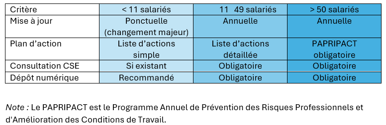 Tableau de synthèse des obligations liées au DUERP Tableau comparatif des obligations DUERP : mise à jour, plan d'action et consultation CSE selon le nombre de salariés.