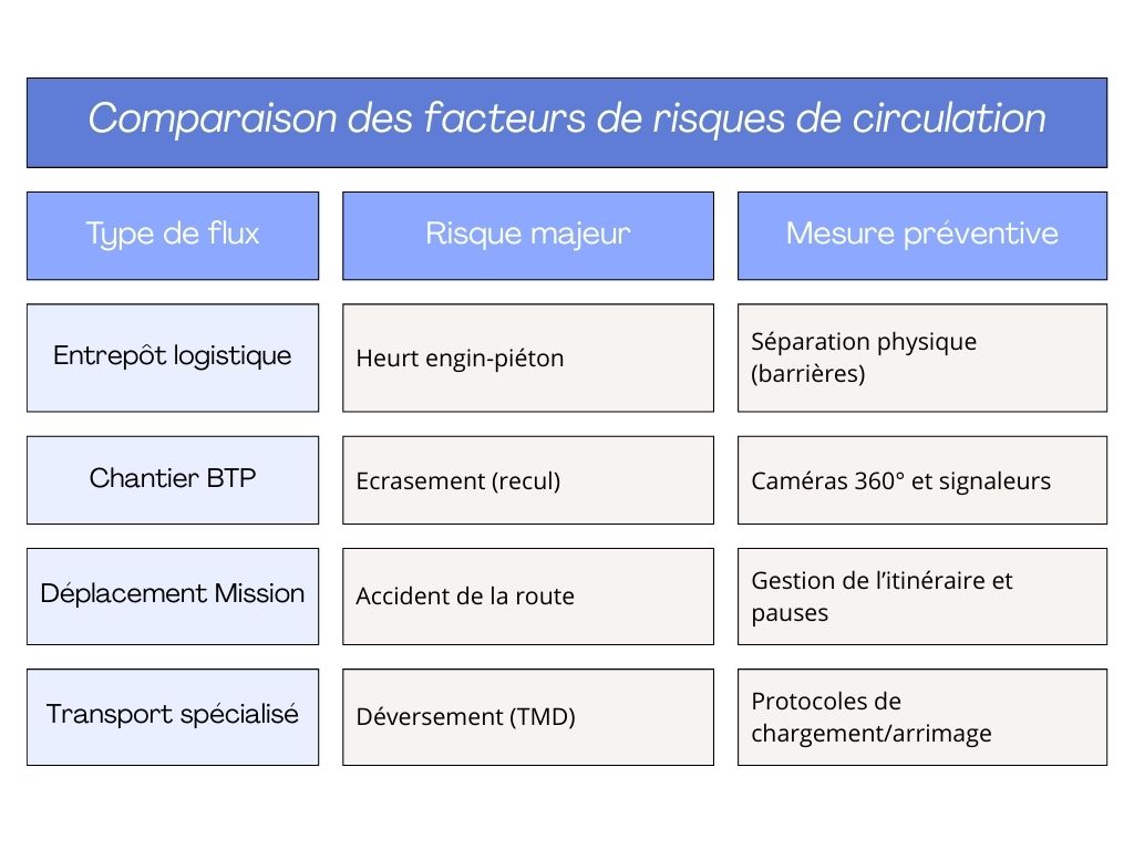Les différents facteurs de risques selon le type de flux et les solutions adaptées.