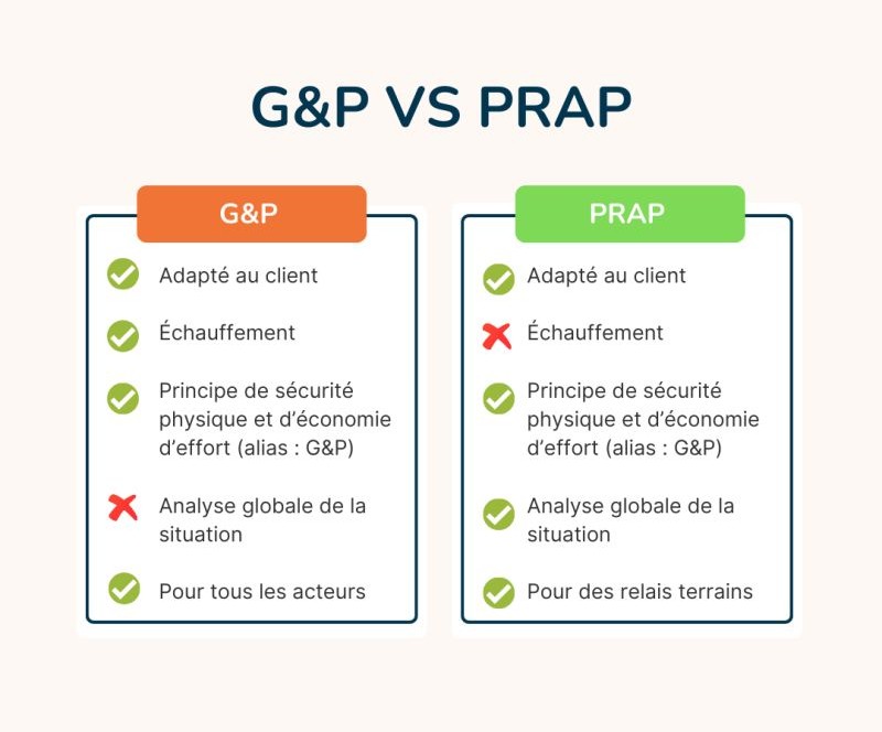 Différences entre formation gestes et postures et PRAP 2S, les deux financées par l'OPCO Santé