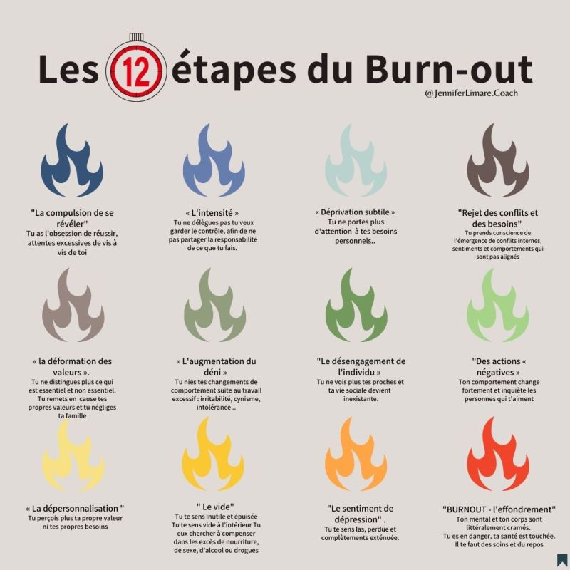 Schéma des 12 étapes de l'épuisement professionnel selon le modèle de Freudenberger.