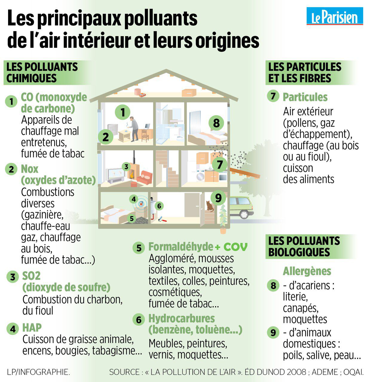 Principaux polluants et risques liés à la qualité de l'air intérieur dans un bureau.