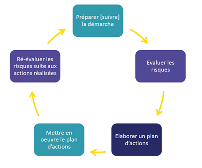 Les 5 étapes clés de l'évaluation des risques professionnels Schéma du cycle de prévention pour comprendre le document unique DUERP en entreprise.