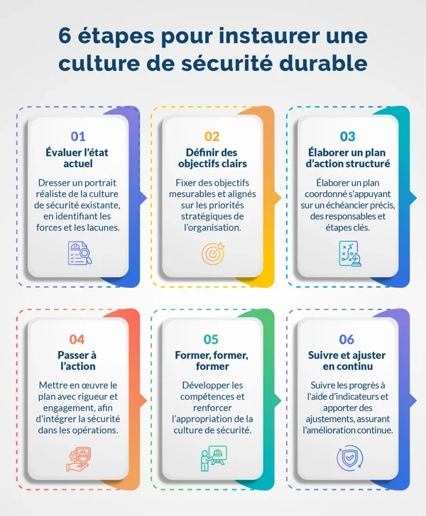 Infographie des 6 étapes de la coordination de sécurité Processus pour mettre en place un plan de prévention efficace entre entreprise utilisatrice et entreprise extérieure.
