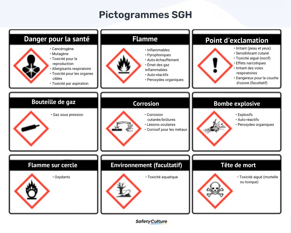 Les pictogrammes de sécurité GHS02, GHS07 et GHS08 signalant les risques chimiques liés aux solvants.