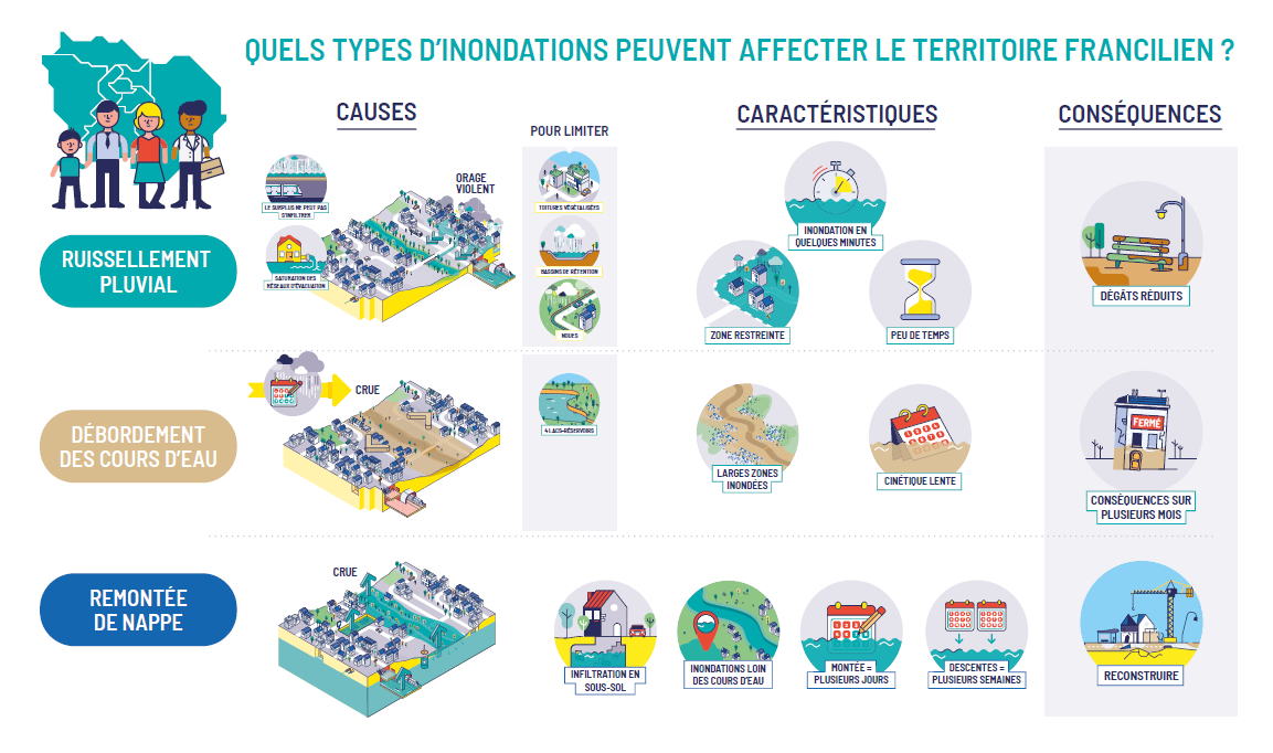 Schéma des risques liés aux inondations majeures sur les infrastructures et les personnes.