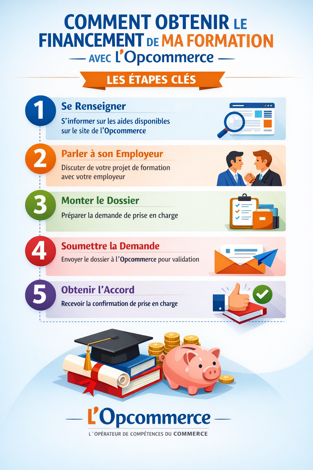 Infographie montrant les étapes pour soumettre un dossier de financement sur le portail Opcommerce Étapes pour financer ses formations avec l'Opcommerce