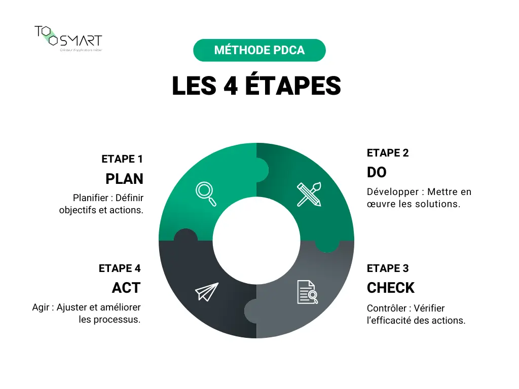 Infographie expliquant comment comprendre et réussir sa démarche préventive via le cycle Plan-Do-Check-Act.