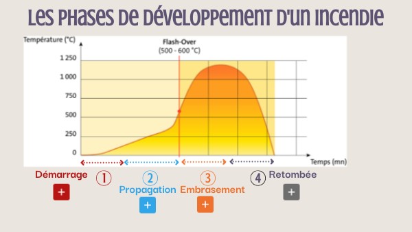 Graphique des 5 phases d'un incendie pour illustrer les risques liés aux départs de feux.