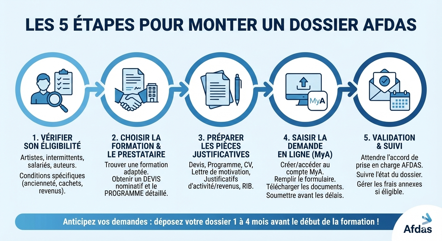 Infographie étapes pour financer ses formations avec l'AFDAS.