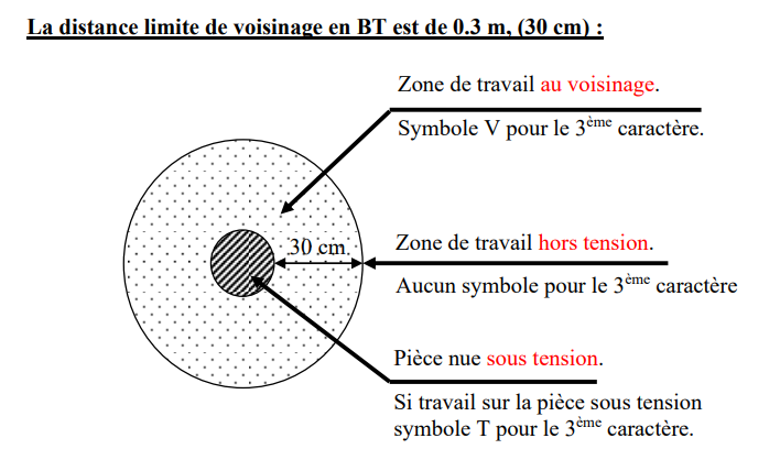 Signalisation et distances de sécurité électrique.