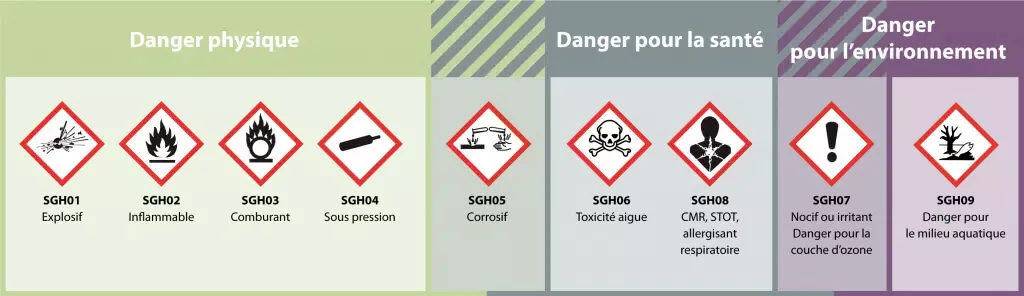 Pictogrammes montrant les risques liés au gaz en entreprise