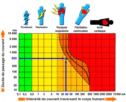 Effets physiologiques du courant électrique sur l'homme.