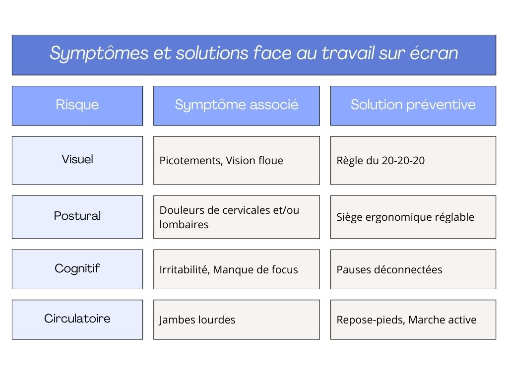 Tableau des risques physiques et mentaux liés au travail sur écran et les solutions de prévention associées.
