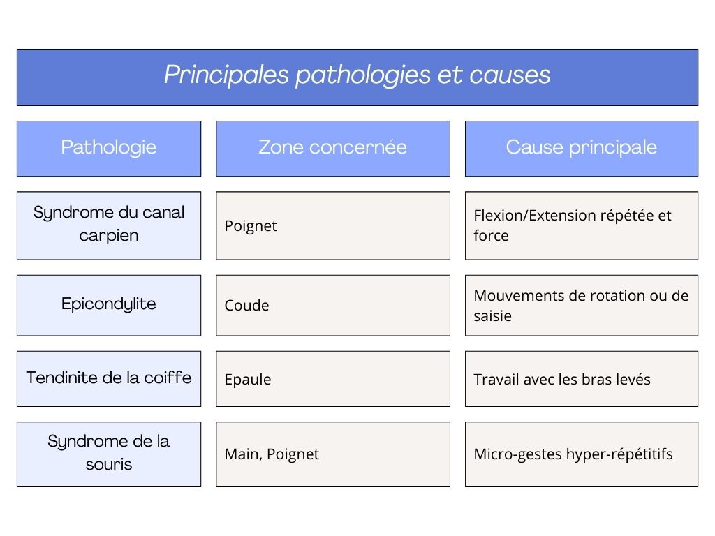Tableau montrant les différents TMS les plus fréquents et leurs causes.