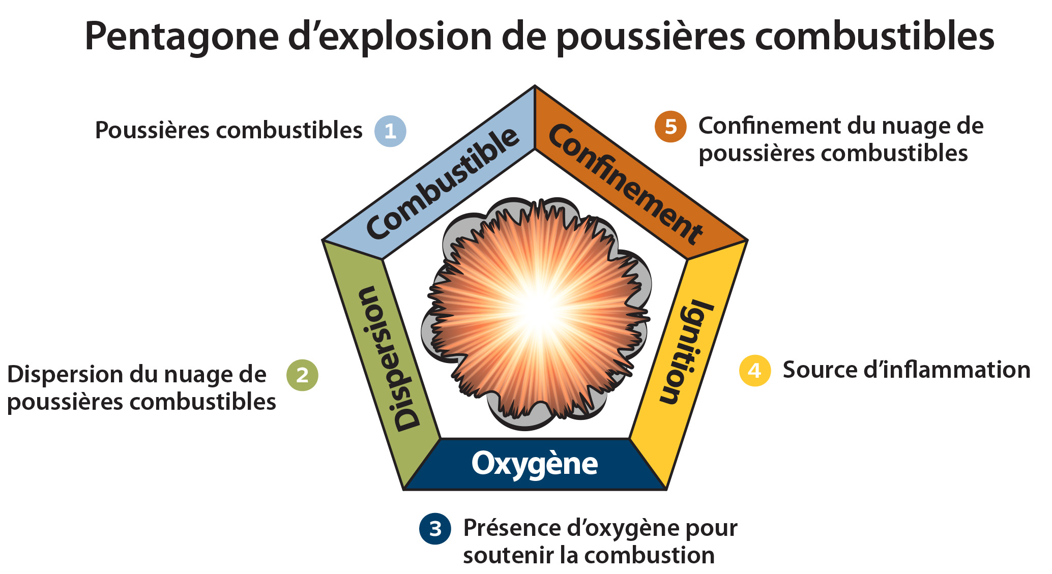 L'hexagone de l'explosion et les risques d'incendie liés aux explosions.