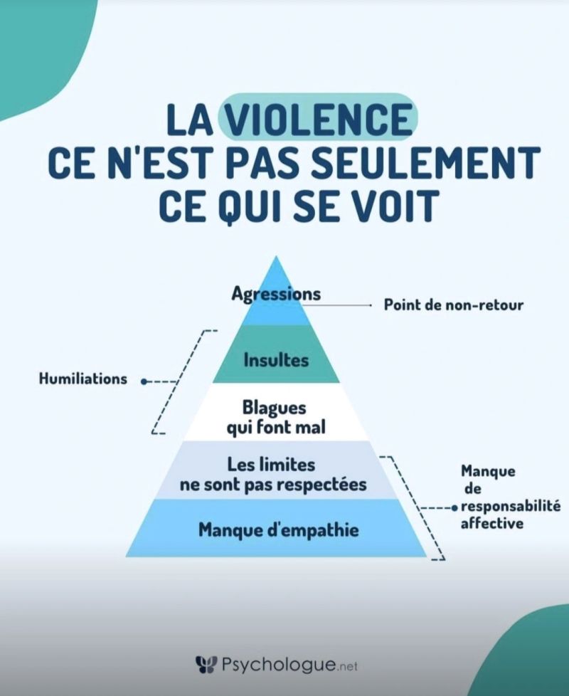 Pyramide montrant l'évolution des incivilités vers l'agression physique liés aux risques de violences en entreprise.