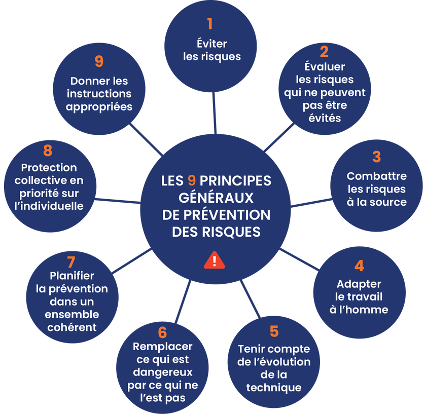 Infographie présentant la hiérarchie des 9 grands principes de prévention SST.