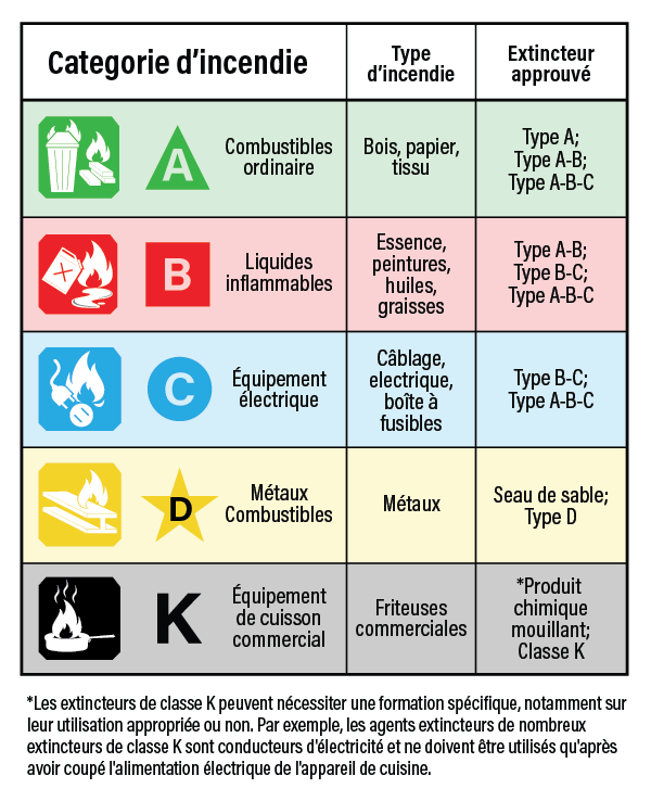 Schéma des types d'extincteurs et protocoles d'évacuation en magasin Guide formation incendie commerce et financement OPCO