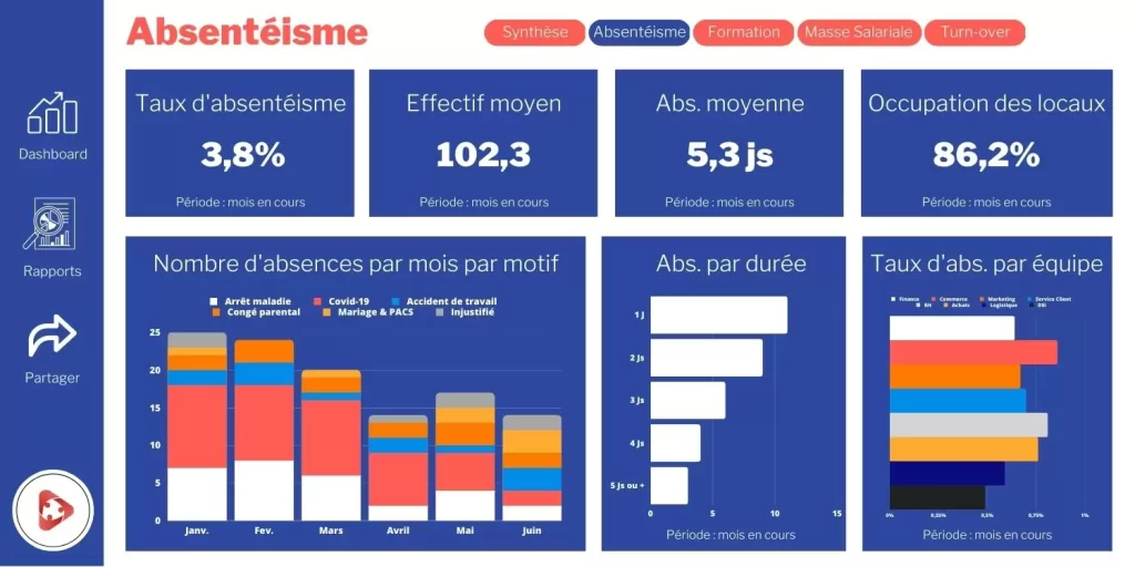 Tableau récapitulatif des signaux d'alerte des risques psychosociaux liés à l'organisation (absentéisme, turnover, accidents).