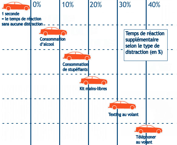 Distraction au volant et risques de circulation en entreprise.