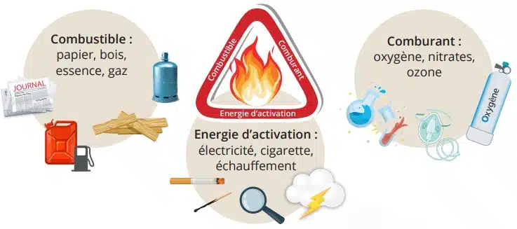 Le triangle du feu et les risques liés aux départs de feux.