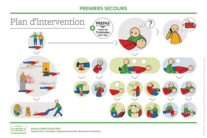 Formation sécurité dans le secteur agroalimentaire : Le schéma d'intervention du sauveteur secouriste du travail en usine agroalimentaire.