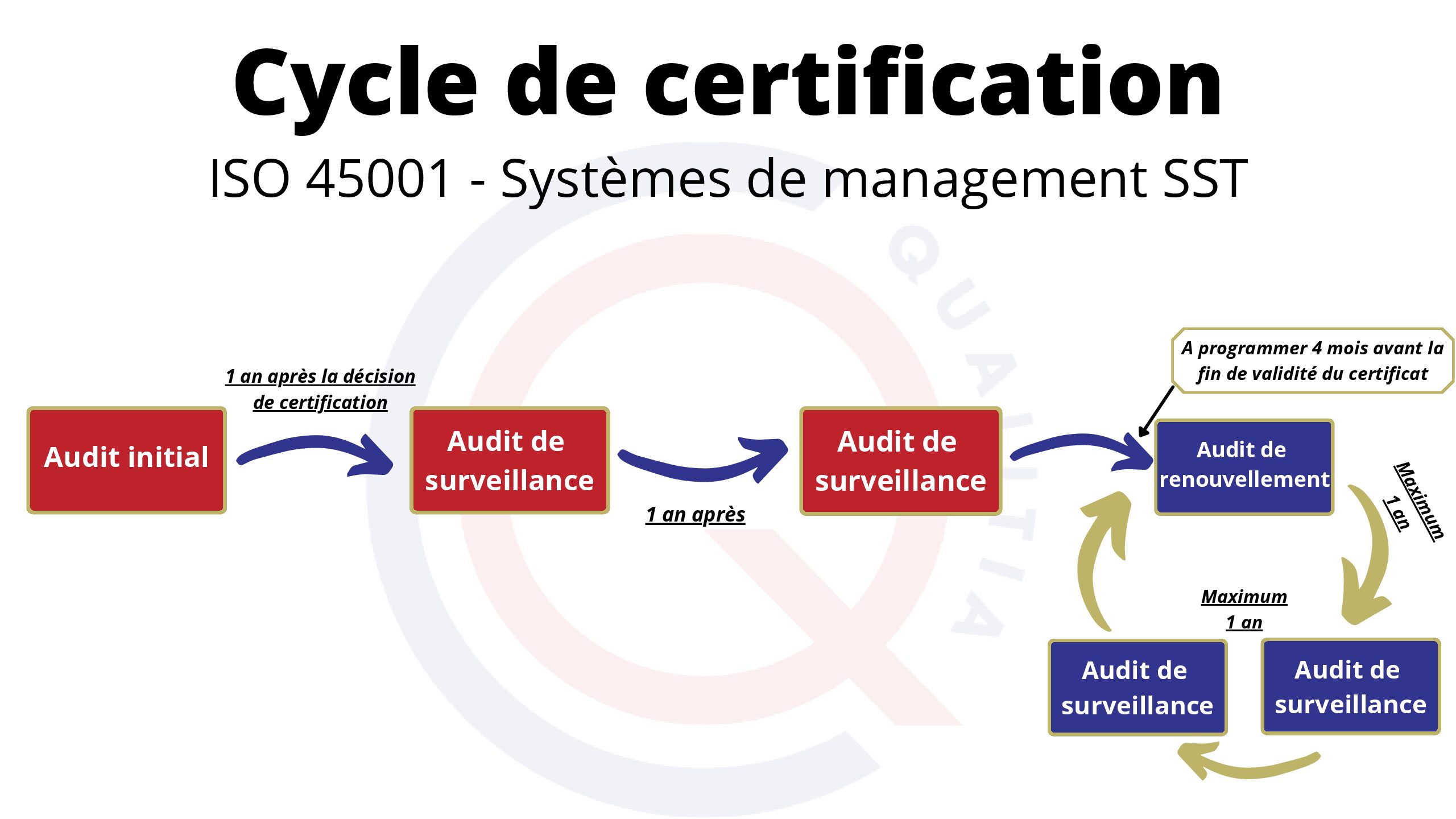 Cycle de recyclage pour la formation sécurité au travail industrie.