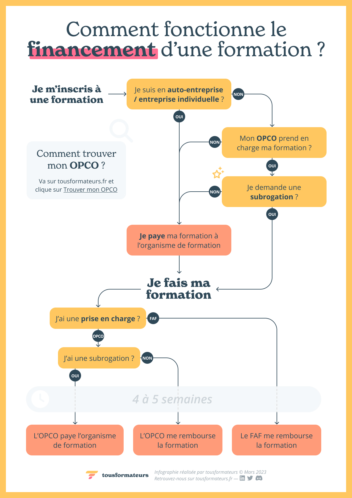 Schéma du parcours de financement OPCO Étapes pour financer ses formations en interne efficacement via les OPCO.