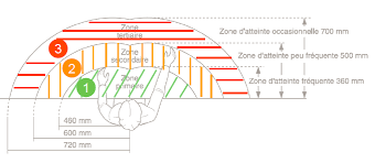 Ergonomie et formation gestes et postures OPCO 2i